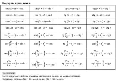 Основные методы решения тригонометрических уравнений